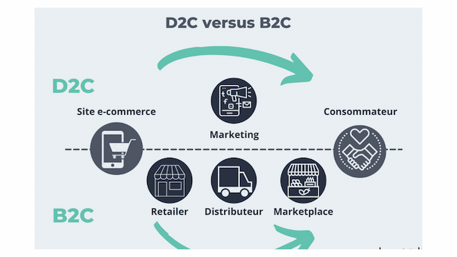 التجارة الإلكترونية D2C: من المنتج مباشرةً إلى المستهلكين